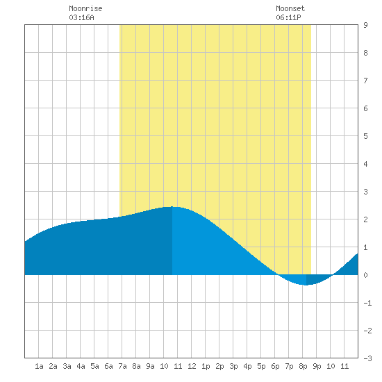 Tide chart for Bayside, St. George Island on 2025/07/21
