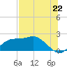 Tide chart for Bayside, St. George Island, Florida on 2025/07/22