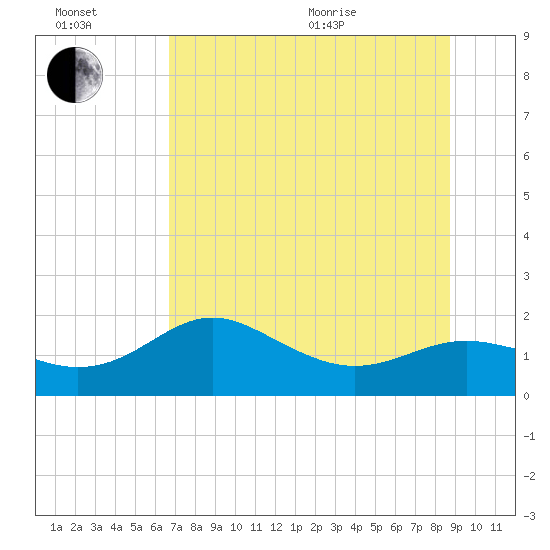 Tide chart for Bayside, St. George Island on 2025/07/02