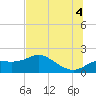 Tide chart for Bayside, St. George Island, Florida on 2025/07/4