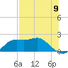 Tide chart for Bayside, St. George Island, Florida on 2025/07/9