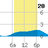 Tide chart for East, St. George Island, Florida on 2021/02/20