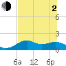 Tide chart for East, St. George Island, Florida on 2021/06/2