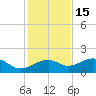 Tide chart for East, St. George Island, Florida on 2021/11/15