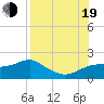 Tide chart for East, St. George Island, Florida on 2022/08/19
