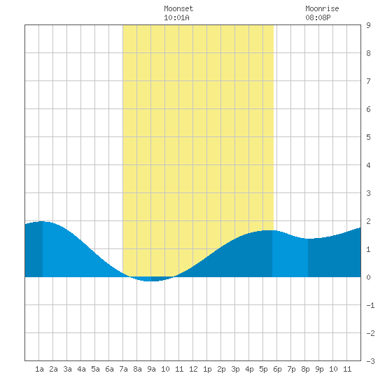 Tide Chart for 2022/11/11