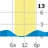 Tide chart for East, St. George Island, Florida on 2022/12/13