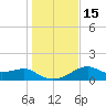 Tide chart for East, St. George Island, Florida on 2022/12/15