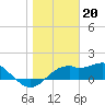 Tide chart for East, St. George Island, Florida on 2023/01/20