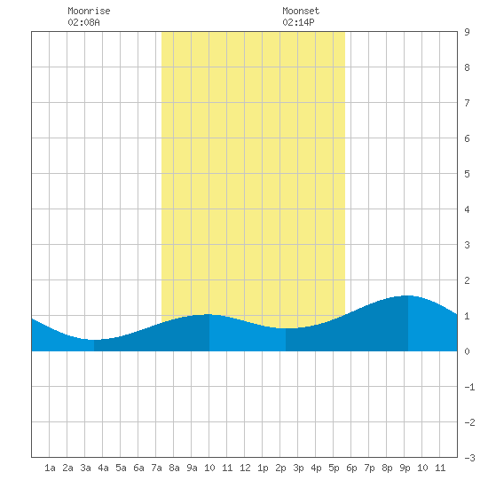 Tide Chart for 2023/12/7