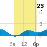 Tide chart for East, St. George Island, Florida on 2024/02/23