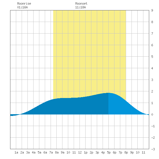 Tide Chart for 2024/03/31