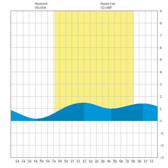 Tide Chart for 2024/04/17