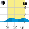 Tide chart for East, St. George Island, Florida on 2024/05/30