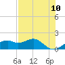 Tide chart for East, St. George Island, Florida on 2025/05/10