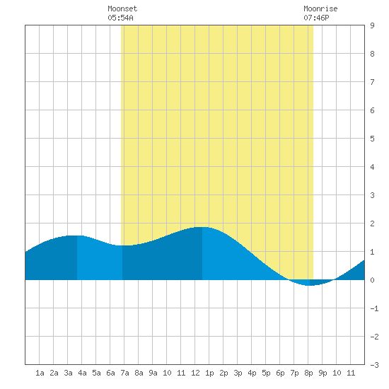Tide chart for East, St. George Island on 2025/05/11