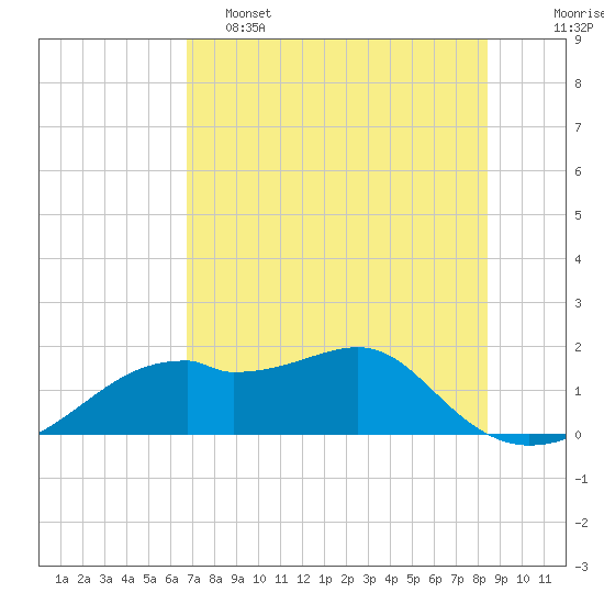 Tide chart for East, St. George Island on 2025/05/15