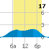 Tide chart for East, St. George Island, Florida on 2025/05/17