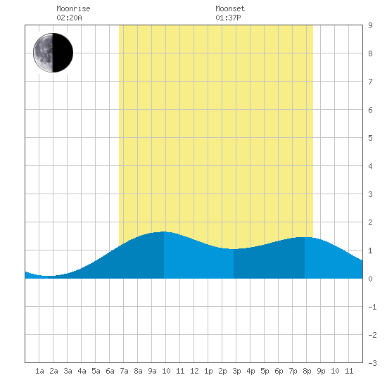 Tide chart for East, St. George Island on 2025/05/20