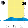 Tide chart for East, St. George Island, Florida on 2025/05/20