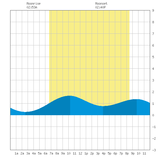 Tide chart for East, St. George Island on 2025/05/21