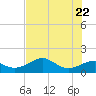 Tide chart for East, St. George Island, Florida on 2025/05/22