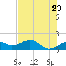 Tide chart for East, St. George Island, Florida on 2025/05/23