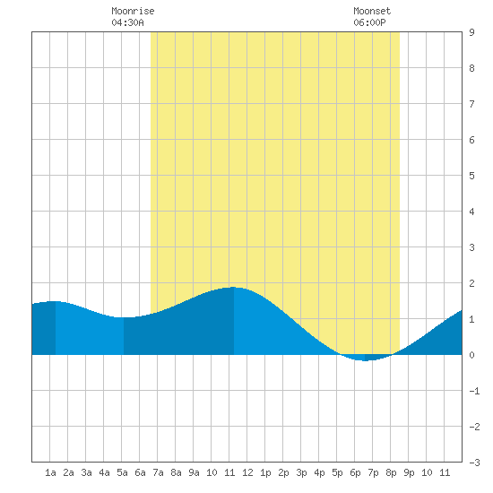 Tide chart for East, St. George Island on 2025/05/24