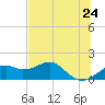 Tide chart for East, St. George Island, Florida on 2025/05/24