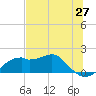 Tide chart for East, St. George Island, Florida on 2025/05/27