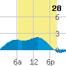 Tide chart for East, St. George Island, Florida on 2025/05/28