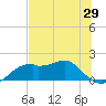 Tide chart for East, St. George Island, Florida on 2025/05/29