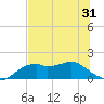 Tide chart for East, St. George Island, Florida on 2025/05/31