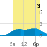 Tide chart for East, St. George Island, Florida on 2025/05/3