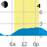 Tide chart for Rattlesnake Cove, St. George Island, Florida on 2021/04/4