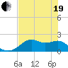 Tide chart for Rattlesnake Cove, St. George Island, Florida on 2021/05/19