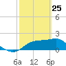 Tide chart for Rattlesnake Cove, St. George Island, Florida on 2022/02/25