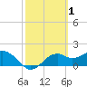 Tide chart for Rattlesnake Cove, St. George Island, Florida on 2022/03/1