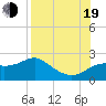 Tide chart for Rattlesnake Cove, St. George Island, Florida on 2022/08/19