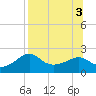 Tide chart for Rattlesnake Cove, St. George Island, Florida on 2022/08/3
