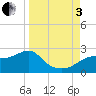 Tide chart for Rattlesnake Cove, St. George Island, Florida on 2022/09/3
