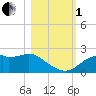 Tide chart for Rattlesnake Cove, St. George Island, Florida on 2022/11/1