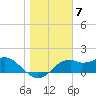 Tide chart for Rattlesnake Cove, St. George Island, Florida on 2023/01/7
