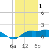 Tide chart for St. George Island, Rattlesnake Cove, Florida on 2023/02/1
