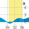 Tide chart for St. George Island, Rattlesnake Cove, Florida on 2023/02/3