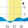 Tide chart for St. George Island, Rattlesnake Cove, Florida on 2023/02/4