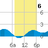 Tide chart for St. George Island, Rattlesnake Cove, Florida on 2023/02/6
