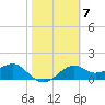 Tide chart for St. George Island, Rattlesnake Cove, Florida on 2023/02/7