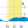 Tide chart for Rattlesnake Cove, St. George Island, Florida on 2023/03/1