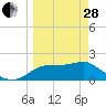Tide chart for Rattlesnake Cove, St. George Island, Florida on 2023/03/28